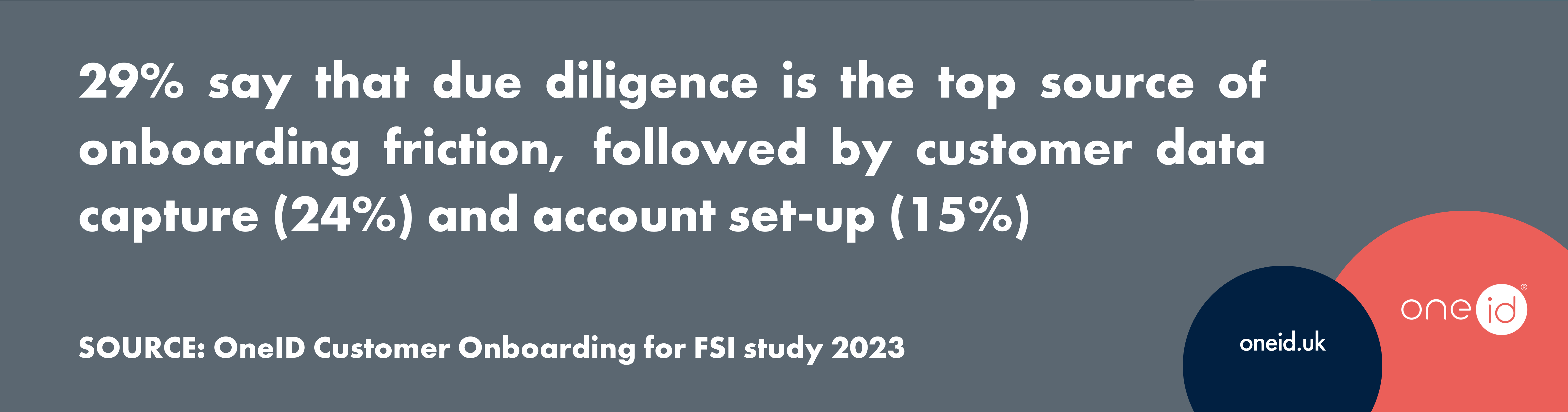 29% say that due diligence is the top source of onboarding friction, followed by customer data capture (24%) and account set-up (15%)