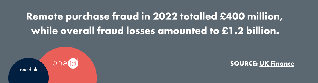 Remote purchase fraud in 2022 totalled £400 million, while overall fraud losses amounted to £1.2 billion (UK Finance)