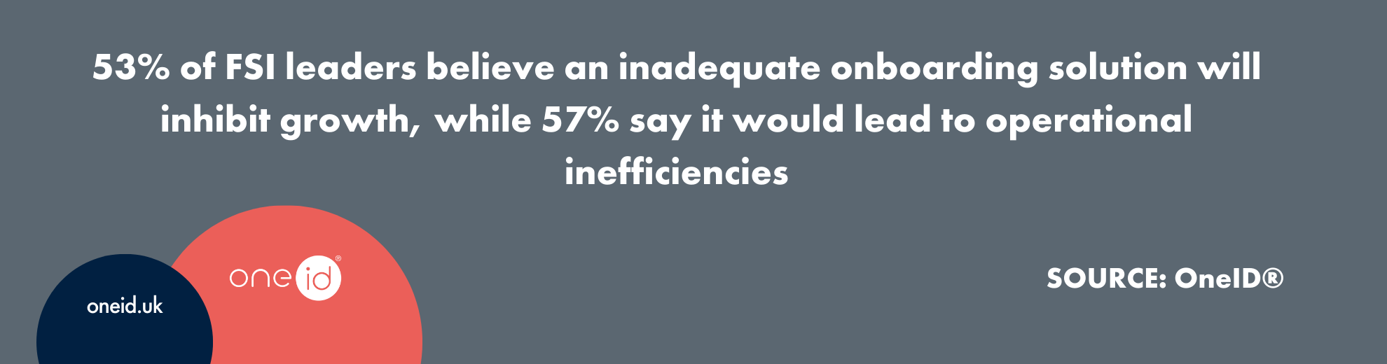 53% of FSI leaders believe an inadequate onboarding solution will inhibit growth, while 57% say it would lead to operational inefficiencies (OneID)