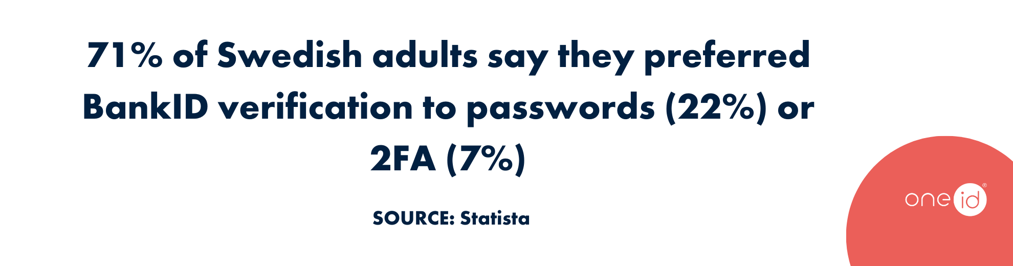 71% of Swedish adults say they preferred BankID verification to passwords (22%) or 2FA (7%) (Statista)