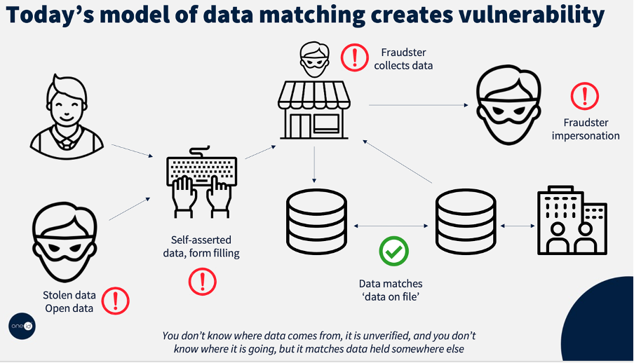 Today's model of data matching creates vulnerability