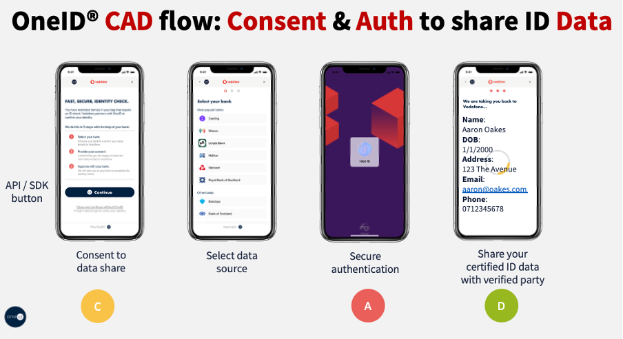 OneID® CAD flow: Consent & Auth to share ID Data