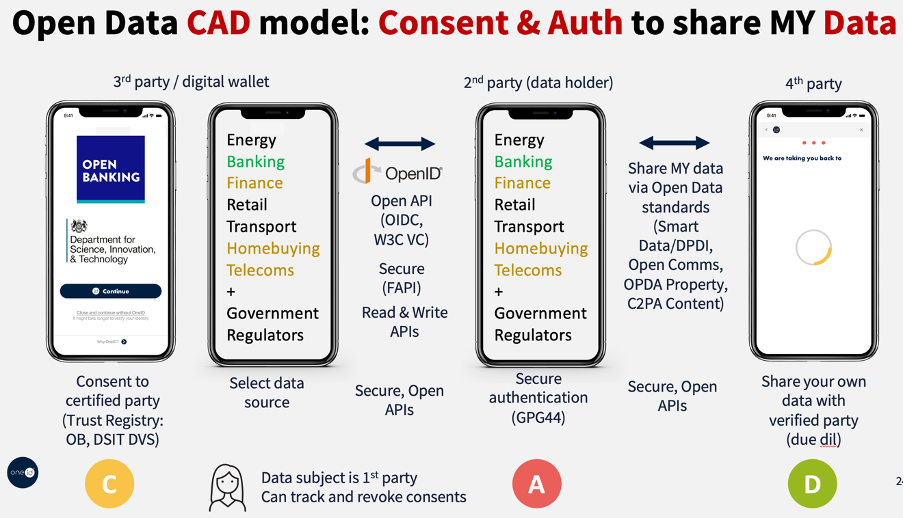 Open Data CAD model: Consent & Auth to share my Data