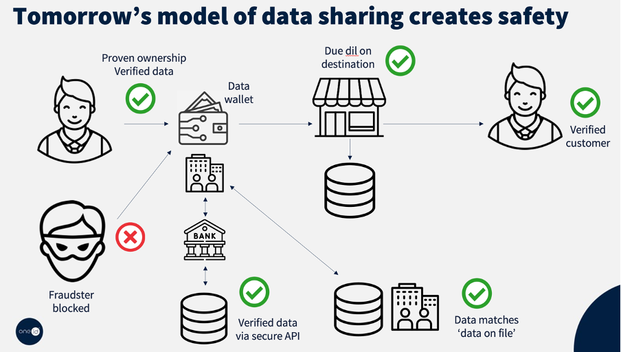 Tomorrow's model of data sharing creates safety